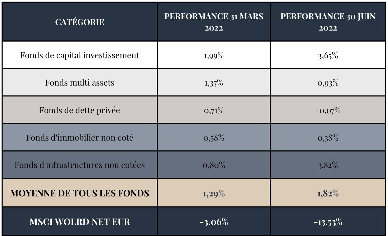 Barometre Althos Invest fonds de Private Equity Evergreen