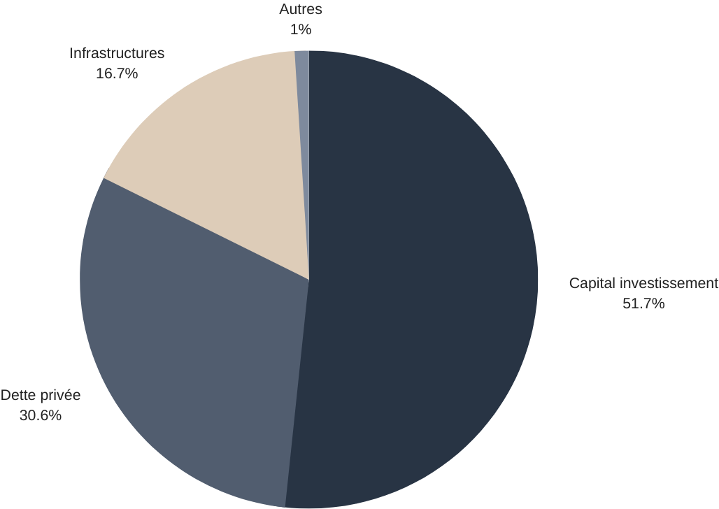 Repartition portefeuille placement de tresorerie en actifs non cotes Althos